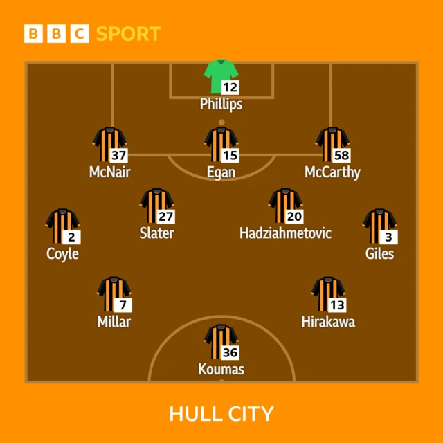 Hull City line-up against Chelsea
