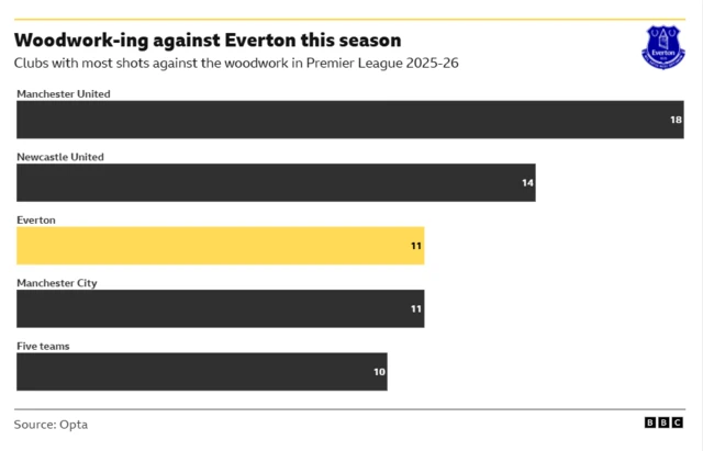 As of February 9, 2026, the data indicates that Manchester United has had the most shots hit the woodwork in the 2025-26 Premier League season with 18, making them the "unluckiest" team by this metric. Everton are joint third with 11.