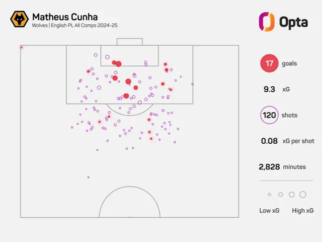 Cunha goal and shot stats