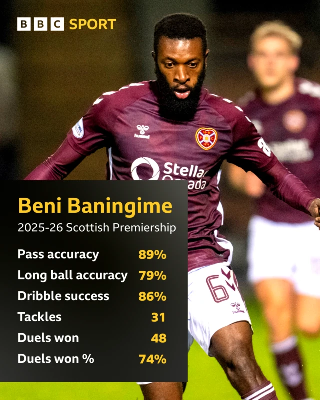 Beni Baningime stats