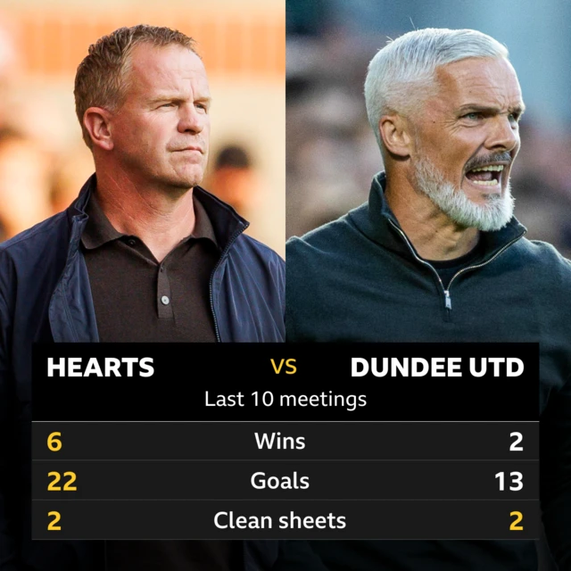 Hearts v Dundee United pick of the stats