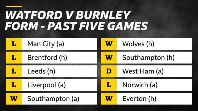 Watford v Burnley form - past five games: Man City (a), lost; Brentford (h), lost; Leeds (h), lost; Liverpool (a), lost; Southampton (a), won - Wolves (h), won; Southampton (h), won; West Ham (a), draw; Norwich (a), lost; Everton (h), won