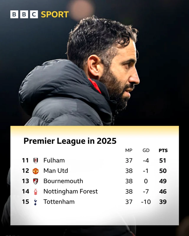 Premier League calendar year table graphic showing:
- Fulham in 11th after 37 games with 51 points
- Manchester United in 12th after 38 games with 50 points
- Bournemouth 13th after 38 games with 49 points
- Nottingham Forest 14th after 38 games with 46 points
- Tottenham 15th after 37 games with 39 points