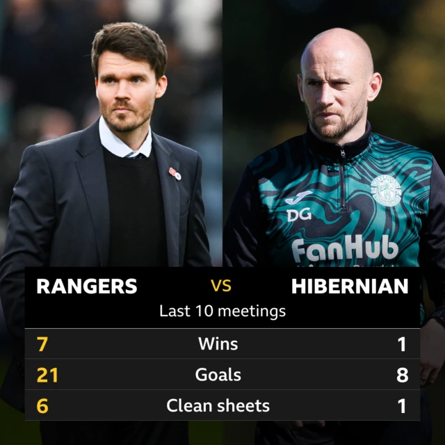 Rangers v Hibernian: Pick of the stats