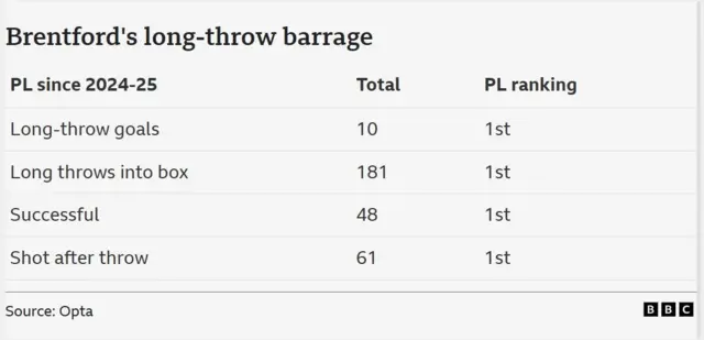 The image displays statistics from Opta for Brentford's performance in the Premier League since the 2024-25 season, specifically highlighting their dominance in long-throw situations. 
Brentford ranks 1st in the league for long-throw goals, with a total of 10.
They also lead the league with 181 long throws into the box.
A total of 48 of these throws were successful, placing them 1st in the ranking.
Shots taken after a throw-in total 61, which is also the highest in the league.