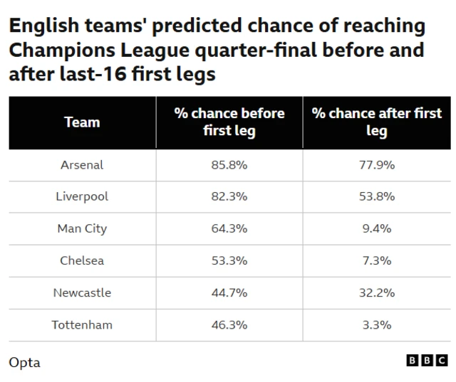 Table shows Opta data stating chances of progressing to next stage:
Arsenal 77.9%
Liverpool 53.8%
Man City 9.4%
Chelsea 7.3%
Newcastle 32.2%
Tottenham 3.3%
