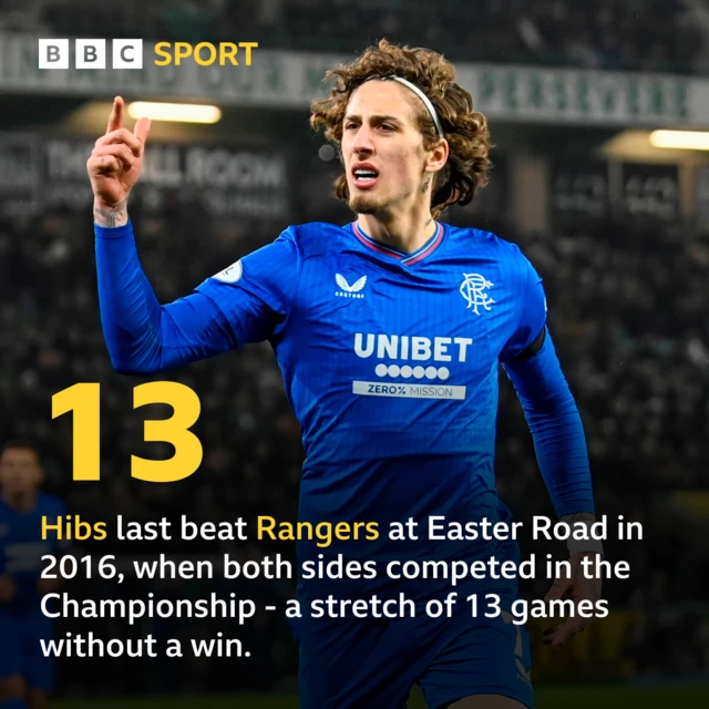 13 - Hibs last beat Rangers at Easter Road in 2016, when both sides competed in the Championship - a stretch of 13 games without a win.