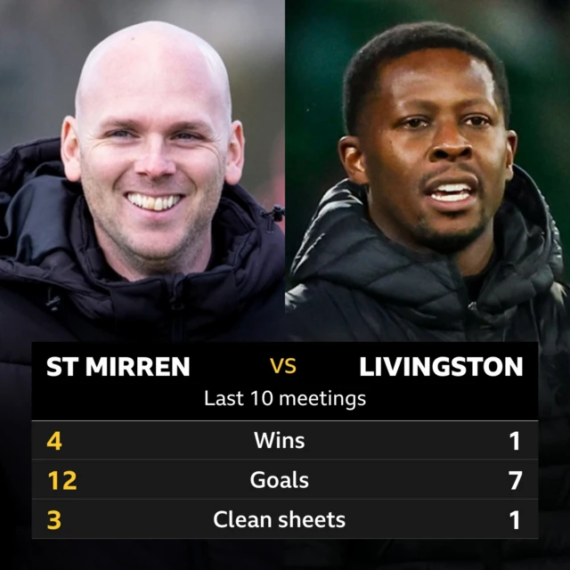 St Mirren v Livingston: Pick of the stats 