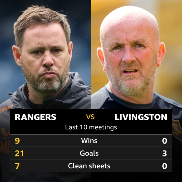 Rangers v Livingston head to head stats