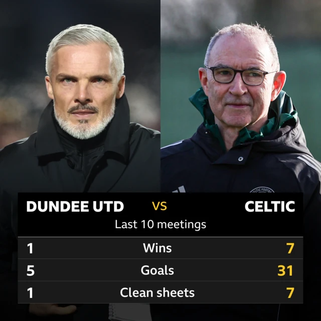 Dundee United v Celtic: Pick of the stats