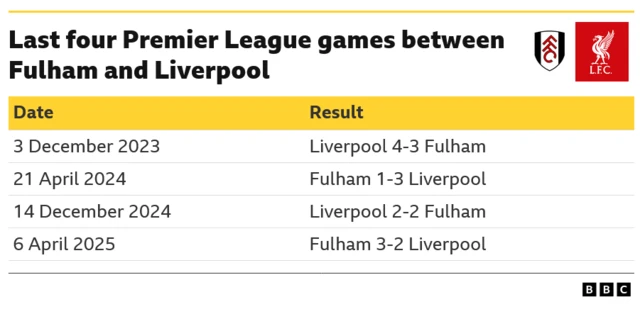 Previous four Premier League games between Fulham and Liverpool