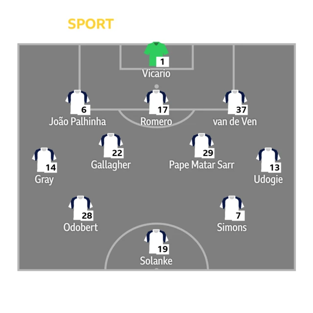 Tottenham XI: Vicario, Joao Palhinha, Romero, Van de Ven, Gray, Gallagher, Odebert, Udogie, Sarr, Simons, Solanke. 