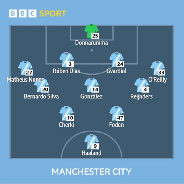 Manchester City XI: Donnrumma, Nunes, Dias, Gvardiol, O'Reilly, Reijnders, Gonzalez, Silva, Cherki, Foden, Haaland.