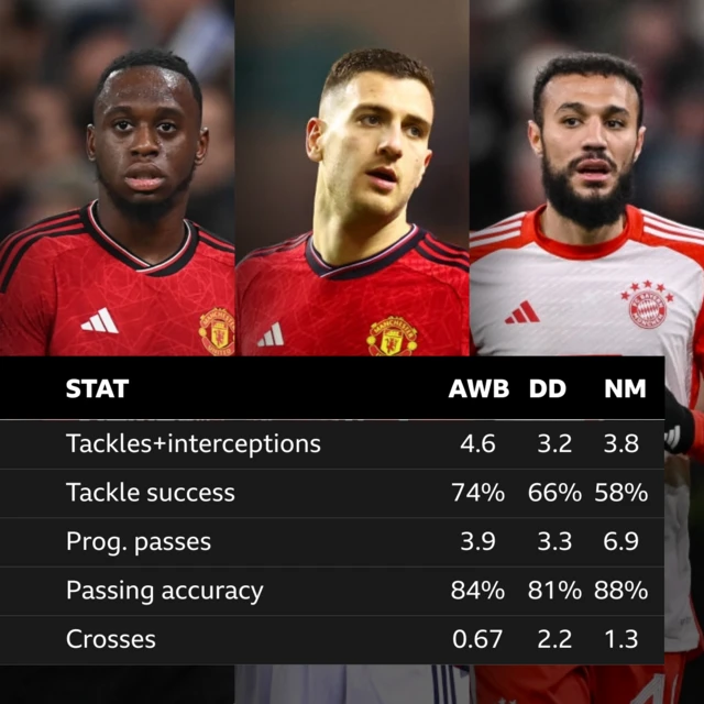 A graphic comparing the stats of Aaron Wan-Bissaka, Diogo Dalot and Noussair Mazraoui.
Tackles and interceptions - AWB 4.6, DD 3.2, NM 3.8; Tackle success - AWB 74%, DD 66%, NM 58%; Progressive passes - AWB 3.9, DD 3.3, NM 6.9; Passing accuracy - AWB 84%, DD 81%, NM 88%; Crosses - AWB 0.67, DD 2.2, NM 1.3