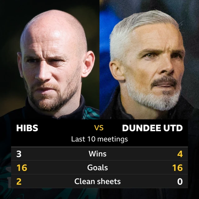 Hibs v Dundee Utd stats