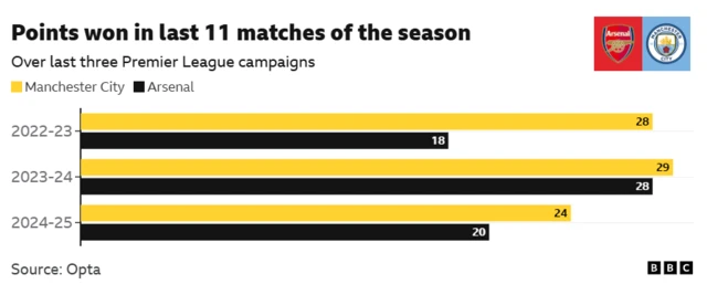 Graphic showing a comparison between Manchester City and Arsenal's record in their final 11 league games of the past three seasons