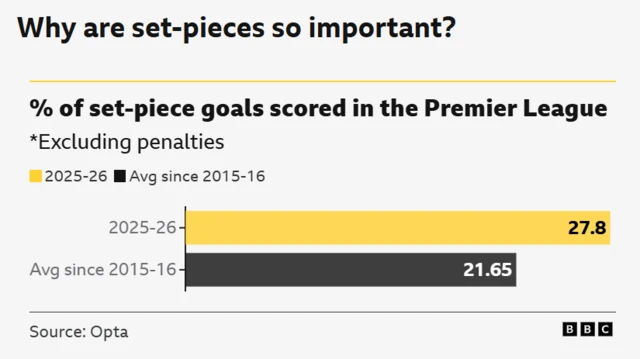The text and chart explain the importance of set-pieces in the Premier League by showing the percentage of goals scored from them. The chart compares the current season's percentage with the average over the past several seasons.
The question posed is "Why are set-pieces so important?"
In the 2025-26 Premier League season, 27.8% of goals have been scored from set-pieces (excluding penalties).
The average percentage of goals scored from set-pieces since the 2015-16 season is 21.65%.
The data indicates a significant increase in the percentage of goals from set-pieces in the 2025-26 season compared to the long-term average.