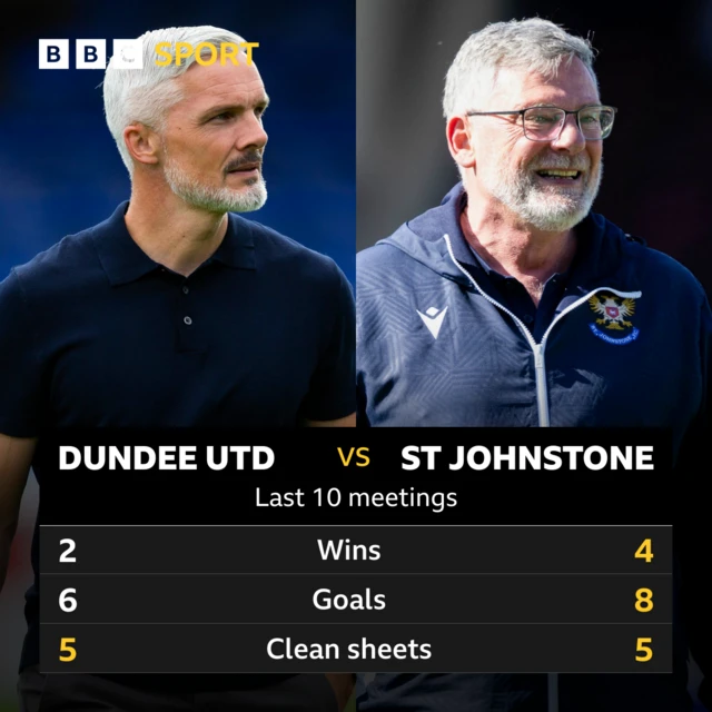 Dundee United v St Johnstone: Pick of the stats