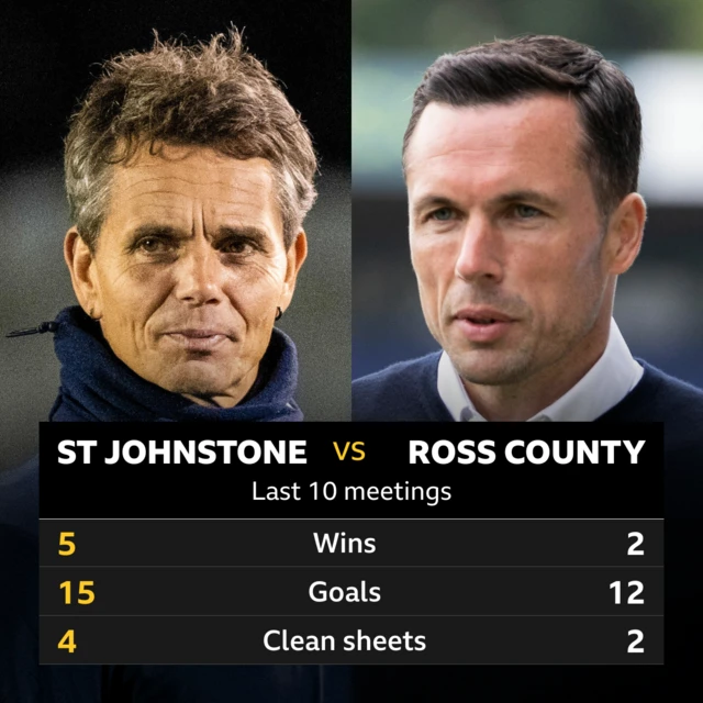 St Johnstone v Ross County: Pick of the stats 