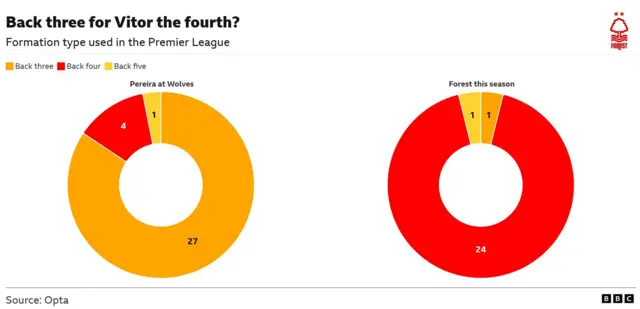 This image displays a comparison of defensive formations used by football teams, focusing on Premier League data from Opta