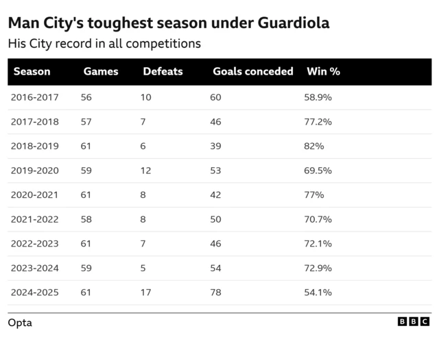The image displays a table titled "Man City's toughest season under Guardiola: His City record in all competitions," detailing Manchester City's performance across various seasons under Pep Guardiola from 2016-2017 to 2024-2025.
Key insights from the table include: 
2024-2025 Season:
This season stands out as the "toughest" as indicated by the highest number of defeats (17) and goals conceded (78), and the lowest win percentage (54.1%) compared to other seasons listed.
Most Successful Season (Win %):
The 2018-2019 season had the highest win percentage at 82%, with only 6 defeats and 39 goals conceded in 61 games.
Lowest Defeats:
The 2023-2024 season saw the fewest defeats (5), despite a slightly lower win percentage (72.9%) than 2018-2019 and 2020-2021.
Highest Goals Conceded (Excluding 2024-2025):
The 2016-2017 season had the next highest number of goals conceded (60) after the 2024-2025 season.