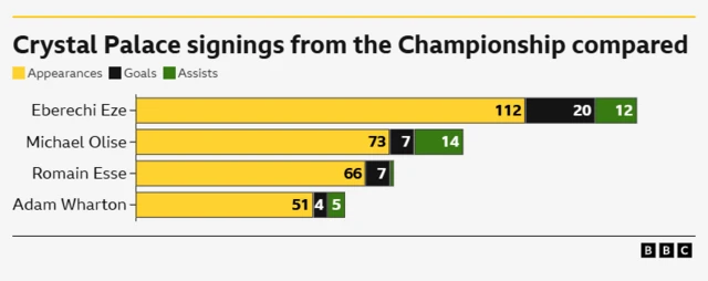 Column chart of stats from Crystal Palace signings from the Championship:
Appearances/Goals/Assists
Eberechi Eze 112/20/12
Michael Olise 73/7/14
Romain Esse 66/7
Adam Wharton 51/4/5