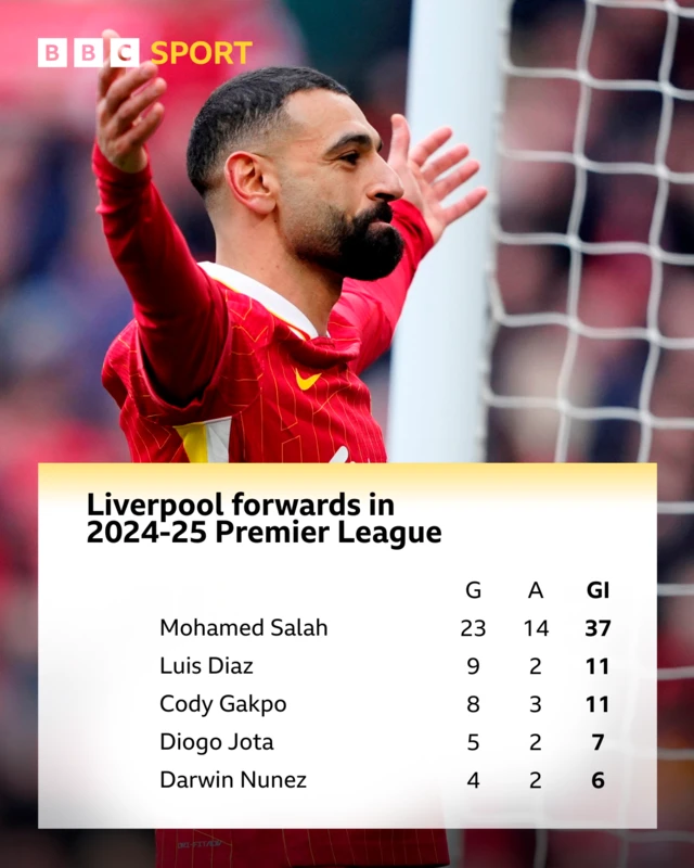 Graphic showing combined goals and assists for Liverpool forwards in 2024-25 Premier League season: Salah - 37, Diaz - 11, Gakpo - 11, Jota - 11, Nunez - 6