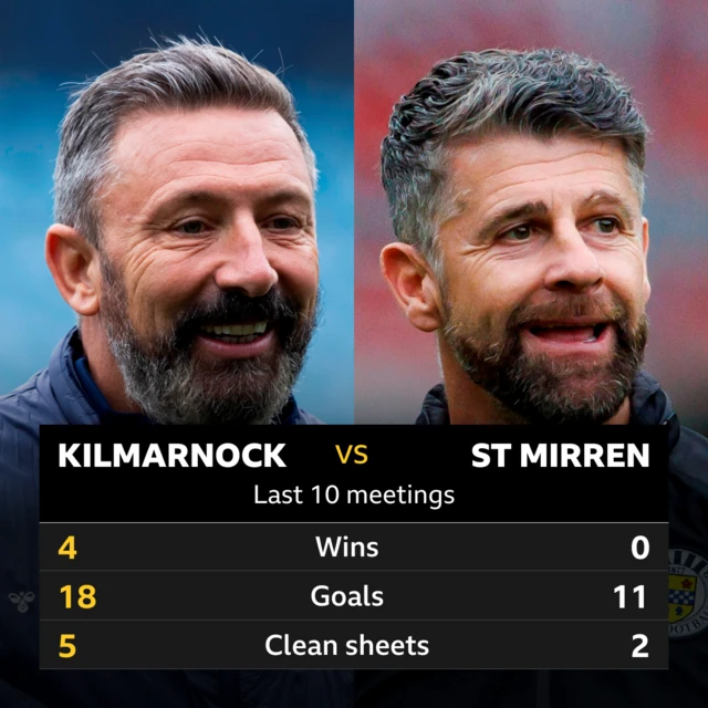 Kilmarnock v St Mirren: Pick of the stats 