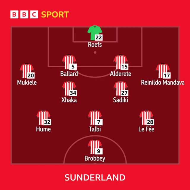 BBC SPORT
22 - Roefs
20 - Mukiele, 5 - Ballard, 15 - Alderete, 17 - Reinildo Mandava
34 - Xhaka, 27 - Sadiki
32 - Hume, 7 - Talbi, 28 - Le Fée
9 - Brobbey
SUNDERLAND