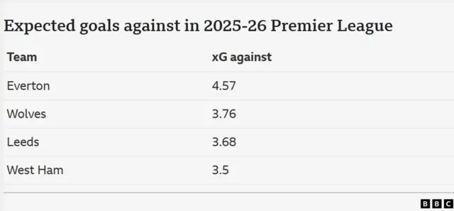 A table showing the Premier League teams with the highest expected goals tally against in 2025-26 