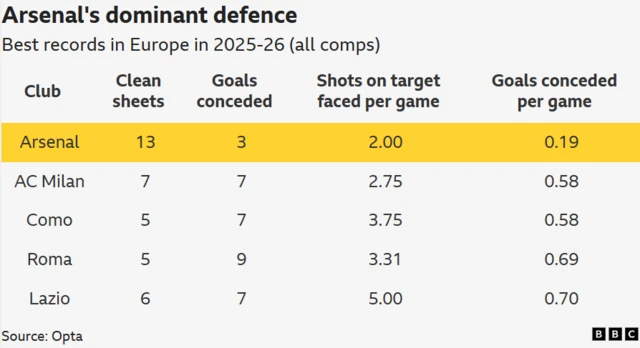 Arsenal have the best defence in Europe so far this season and they top every meaningful metric.