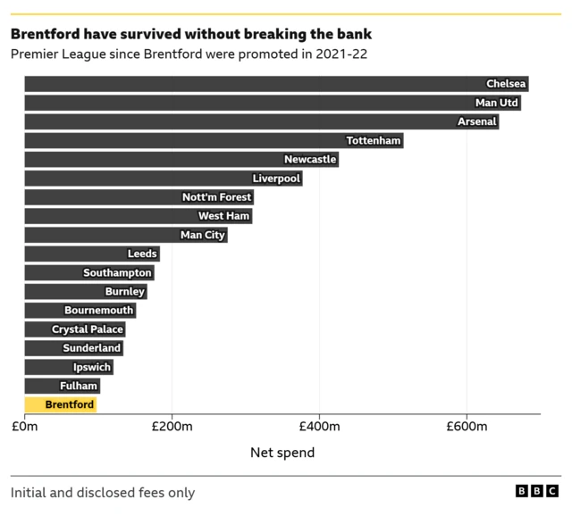 Graph showing the net spend of Premier League clubs since Brentford's promotion in 2021.
Chelsea – £650m,
Man Utd – £625m,
Arsenal – £600m,
Tottenham – £450m,
Newcastle – £375m,
Liverpool – £350m,
Nott'm Forest – £300m,
West Ham – £275m,
Man City – £250m,
Leeds – £175m,
Southampton – £150m,
Burnley – £140m,
Bournemouth – £125m,
Crystal Palace – £110m,
Sunderland – £90m,
Ipswich – £70m,
Fulham – £60m,
Brentford – £0m
