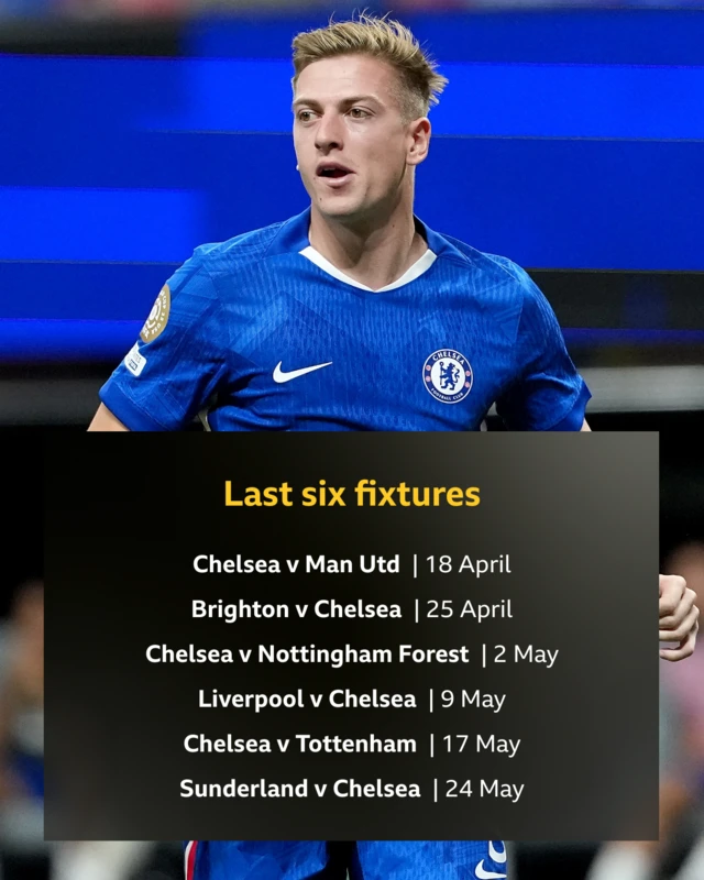 A graphic showing Chelsea's last six fixtures of the Premier League season.
Chelsea v Man Utd - 18 April
Brighton v Chelsea - 25 April
Chelsea v Nottingham Forest - 2 May
Liverpool v Chelsea- 9 May
Chelsea v Tottenham - 17 May
Sunderland v Chelsea - 24 May