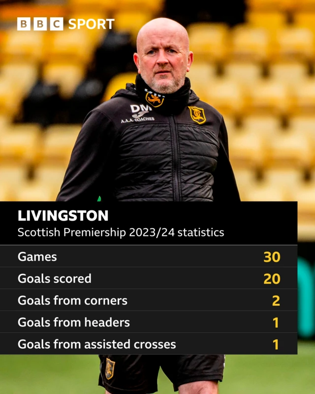 Livingston stats - Scottish premiership 2023/24 statistics - 20 games, 20 goals, 2 goals from corners, 1 goal from headers, 1 goal from assisted crosses - David Martindale pictured.