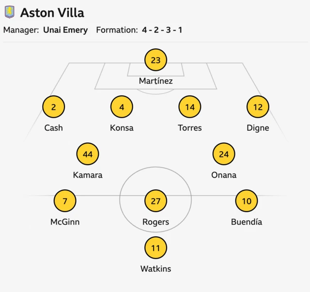 Aston Villa starting XI - Martinez, Cash, Konsa, Torres, Digne, McGinn, Onana, Kamara, Rogers, Buendia, Watkins