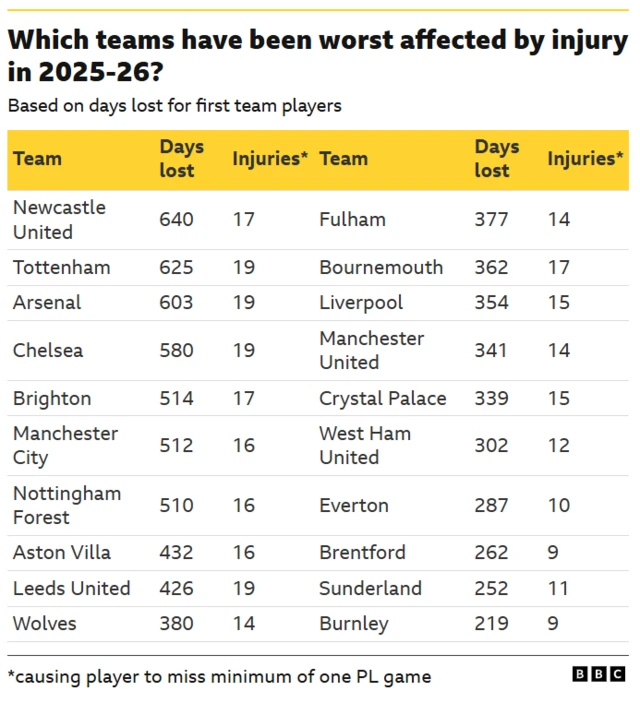 Injuries in the Premier League.
First number represents total days lost to injuries for a club.
Second number represents number of injuries for at least one day or more. Newcastle United
640
17
Fulham
377
14
Tottenham
625
19
Bournemouth
362
17
Arsenal
603
19
Liverpool
354
15
Chelsea
580
19
Manchester United
341
14
Brighton
514
17
Crystal Palace
339
15
Manchester City
512
16
West Ham United
302
12
Nottingham Forest
510
16
Everton
287
10
Aston Villa
432
16
Brentford
262
9
Leeds United
426
19
Sunderland
252
11
Wolves
380
14
Burnley
219
9