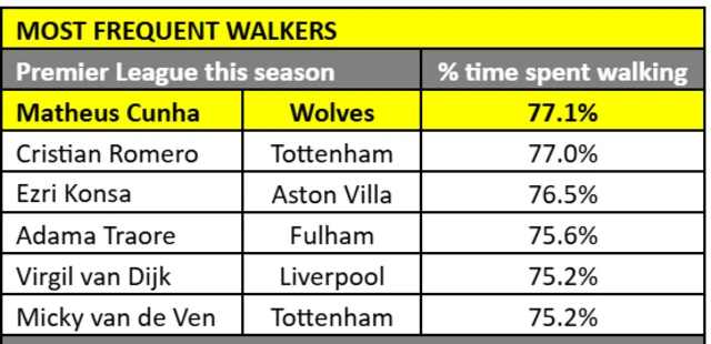 Graphic showing players who are the most frequent walkers in the Premier League this season: Matheus Cunha - Wolves - 77.1% - Cristian Romero - Tottenham - 77.0% - Ezri Konsa - Aston Villa - 76.5% - Adama Traore - Fulham - 75.6% - Virgil van Dijk - Liverpool - 75.2% - Micky van de Ven - Tottenham - 75.2%