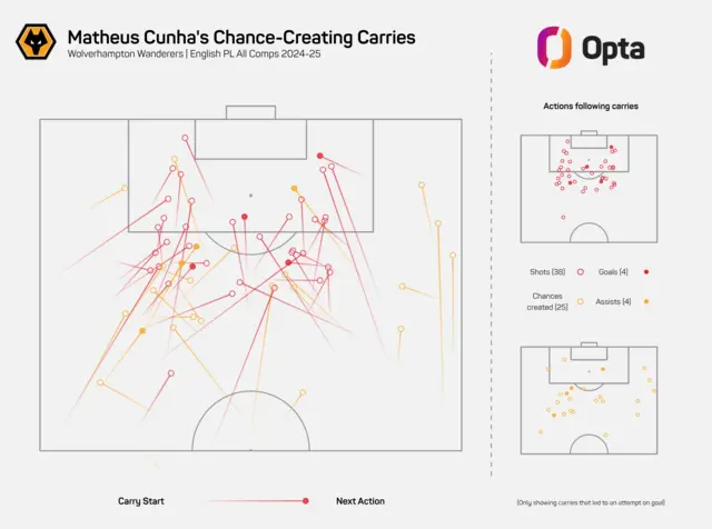 Cunha chances created