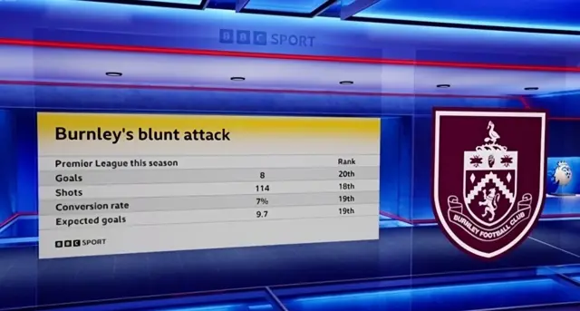 Burnley's blunt attack graphic showing they rank 20th in the Premier League for goals, 18th for shots, 19th for conversion rate and 19th for expected goals