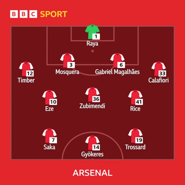 Arsenal starting XI graphic: Raya, Timber, Mosquera, Gabriel, Calafiori, Zubimendi, Rice, Eze, Saka, Gyokeres, Saka