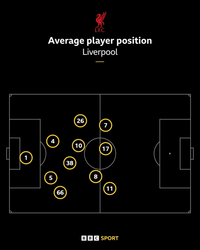 Liverpool average positions against Manchester City