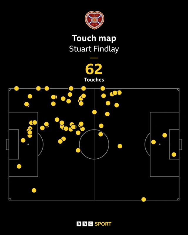 Stuart Findlay had 62 touches in the Edinburgh derby win over Hibs
