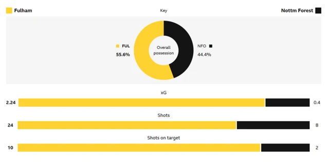 Stats from Fulham v Nottingham Forest match