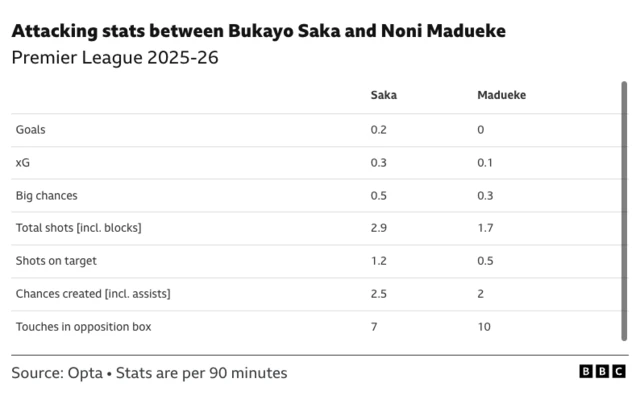 Attacking stats between Bukayo Saka and Noni Madueke
Premier League 2025-26 | Goals
Saka - 0.2
Madueke - 0
xG
Saka - 0.3
Madueke - 0.1
Big chances
Saka - 0.5
Madueke - 0.3
Total shots [incl. blocks]
Saka - 2.9
Madueke - 1.7
Shots on target
Saka - 1.2
Madueke - 0.5
Chances created [incl. assists]
Saka - 2.5
Madueke - 2
Touches in opposition box
Saka - 7
Madueke - 10
Source: Opta