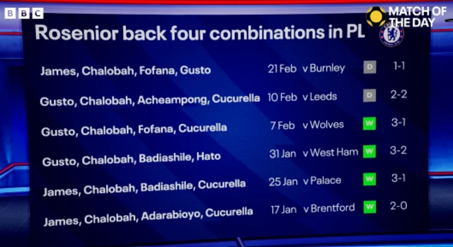 Chelsea back fours under Liam Rosenior in the Premier League:

v Burnley: James, Chalobah, Fofana, Gusto
v Leeds: Gusto, Chalobah, Acheampong, Cucurella
v Wolves: Gusto, Chalobah, Fofana, Cucurella
v West Ham: Gusto, Chaolbah, Badiashile, Hato
v Palace: James, Chalobah, Badiashile, Cucurella,
v Brentford: James, Chalobah, Adarabioyo, Cucurella