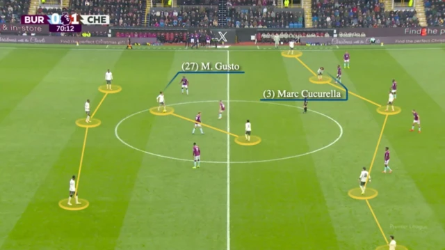 Compared with Alonso's side on the ball, this example under Maresca appears to have the same shape in possession. The wide players are Jamie Gittens and Pedro Neto, rather than wing-backs. Full-backs Malo Gusto and Marc Cucurella instead take up central positions. Alonso will set Chelsea up based on the players' skillset, so seeing wingers out wide with full-backs centrally - given Cucurella, James and Gusto's quality in midfield - would not be a surprise.