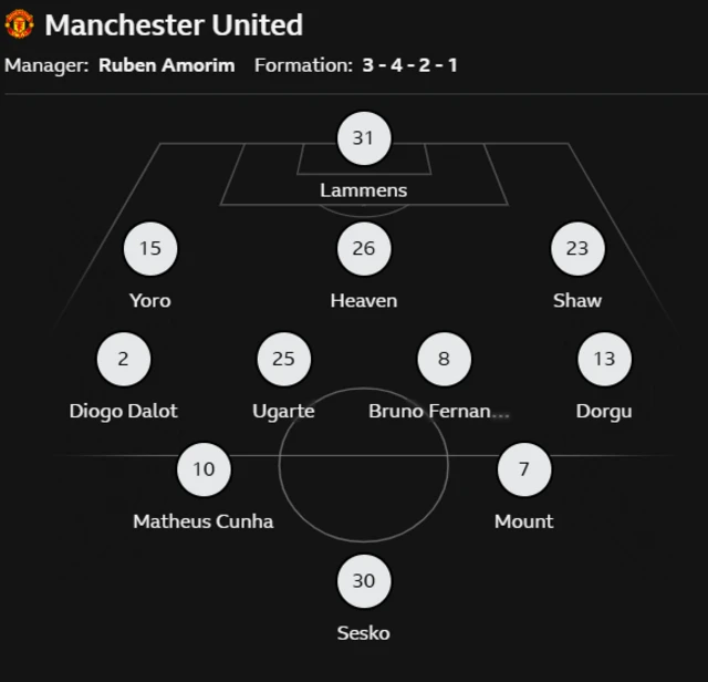 Manchester United's lineup against Aston Villa