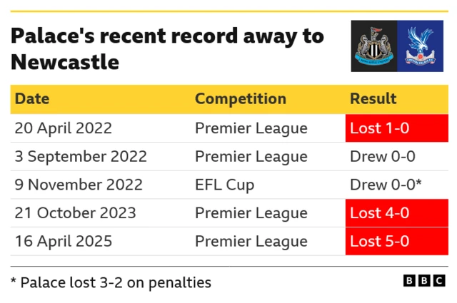Crystal Palace's previous five games away to Newcastle