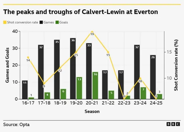 Graphic showing how Dominic Calvert-Lewin's games, goals and shot conversion rate have peaked and dipped over his Everton career in the Premier League