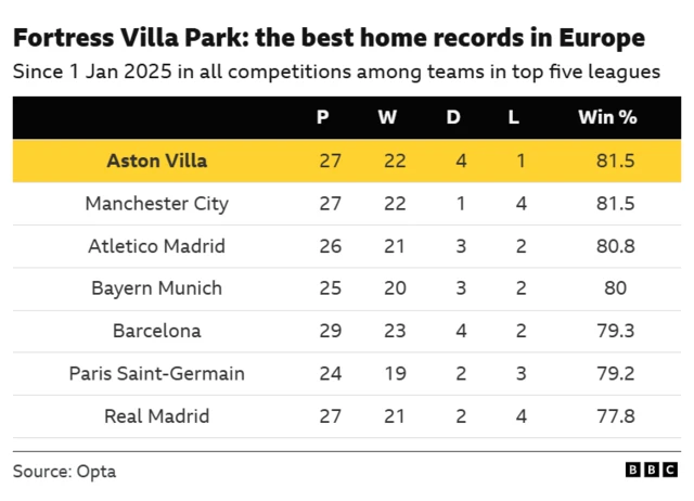Table showing the best home records among teams in Europe's top five leagues since 1st January 2025, with Aston Villa at the top.